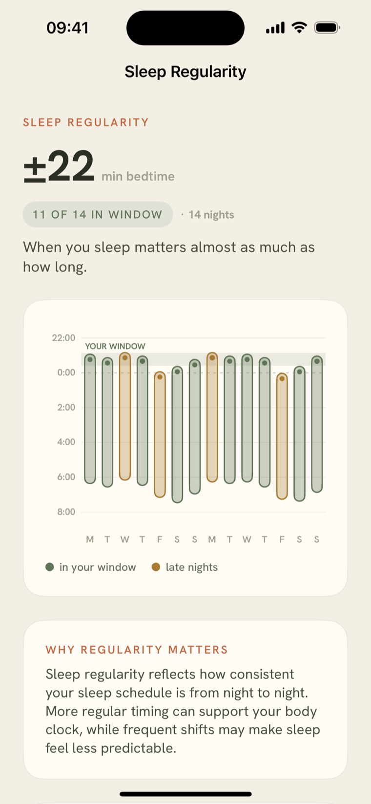 Sleep Regularity detail: bedtime varies by about 22 minutes, with 11 of 14 nights inside your usual window, shown on a two-week bedtime chart.